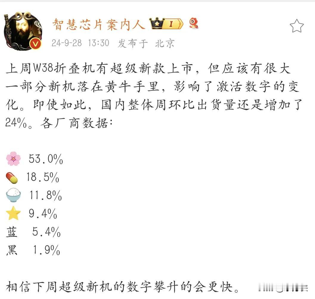 上周（W38周）折叠屏出货量，华为断档式的领先，一家独占53%份额

华为  5