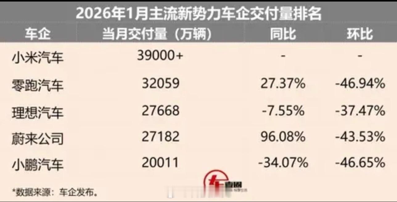 【1月车企交付量汇总】今年很多新车要上半固态电池，购置税政策也变了，这些都会影响