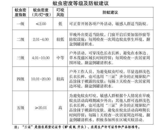山东发布蚊虫密度预警7月21日山东疾控发布山东省2026年7月下旬蚊虫密度指数预