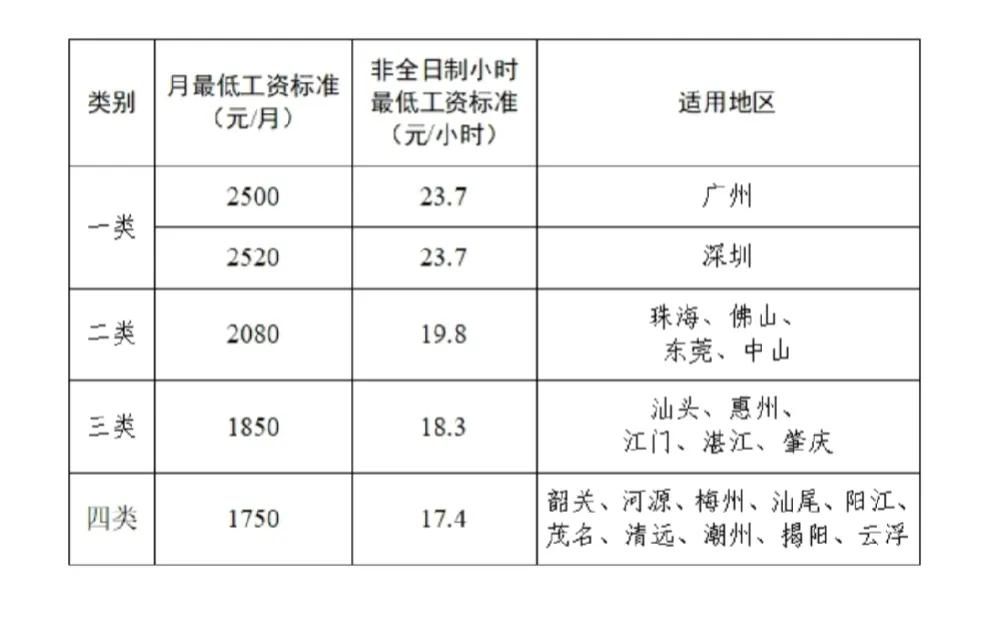 2025.2.18
广东省这个最低工资标准，除了两大一线城市广州、深圳比较高之外