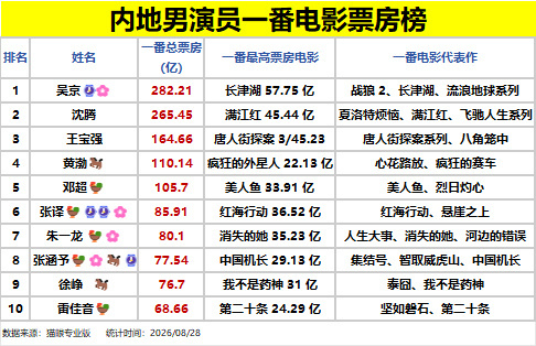 内地男演员一番电影票房榜朱一龙 八部一番电影（无春节档），一番票房82亿，升至 