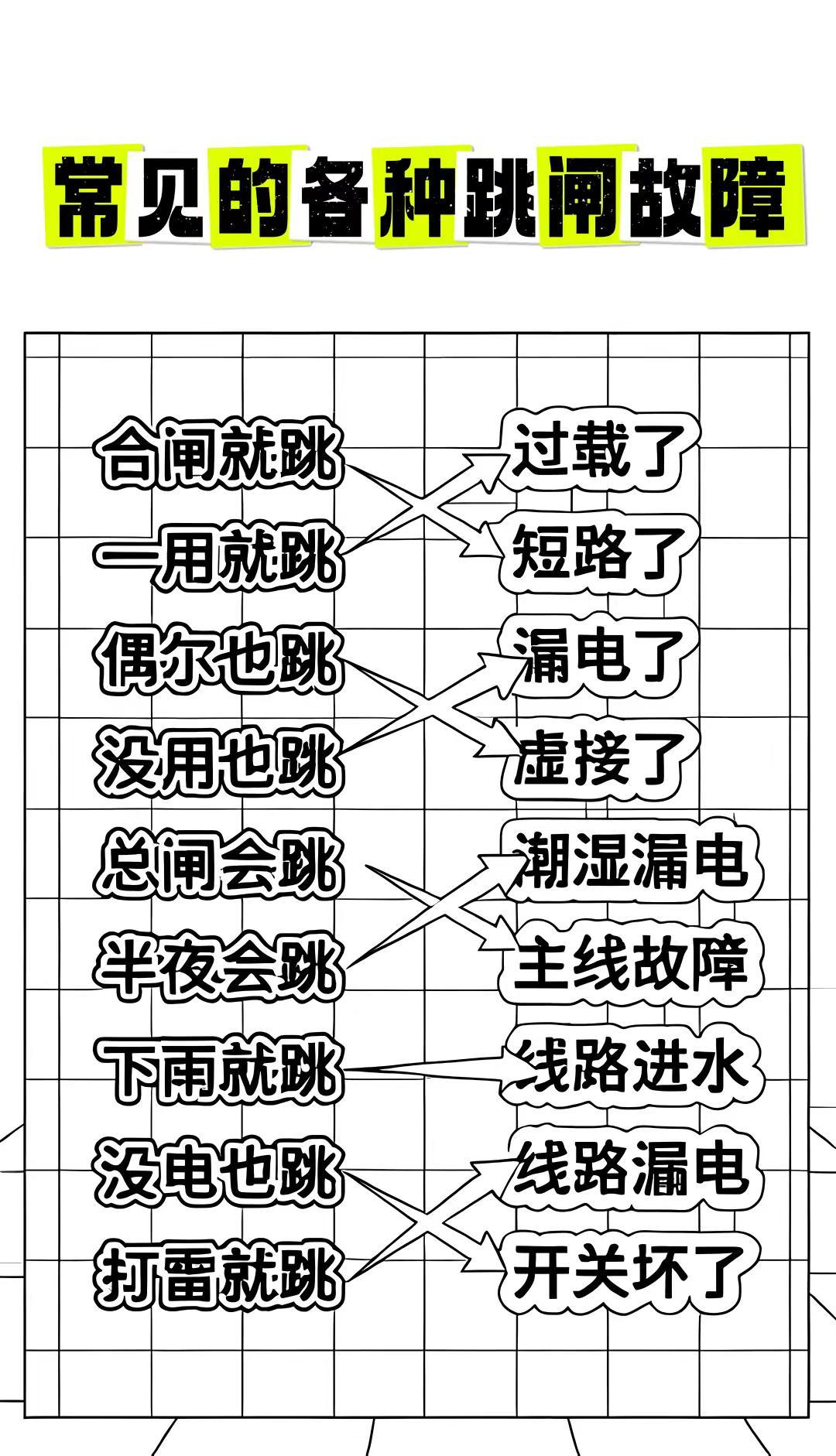 常见的各种跳闸故障