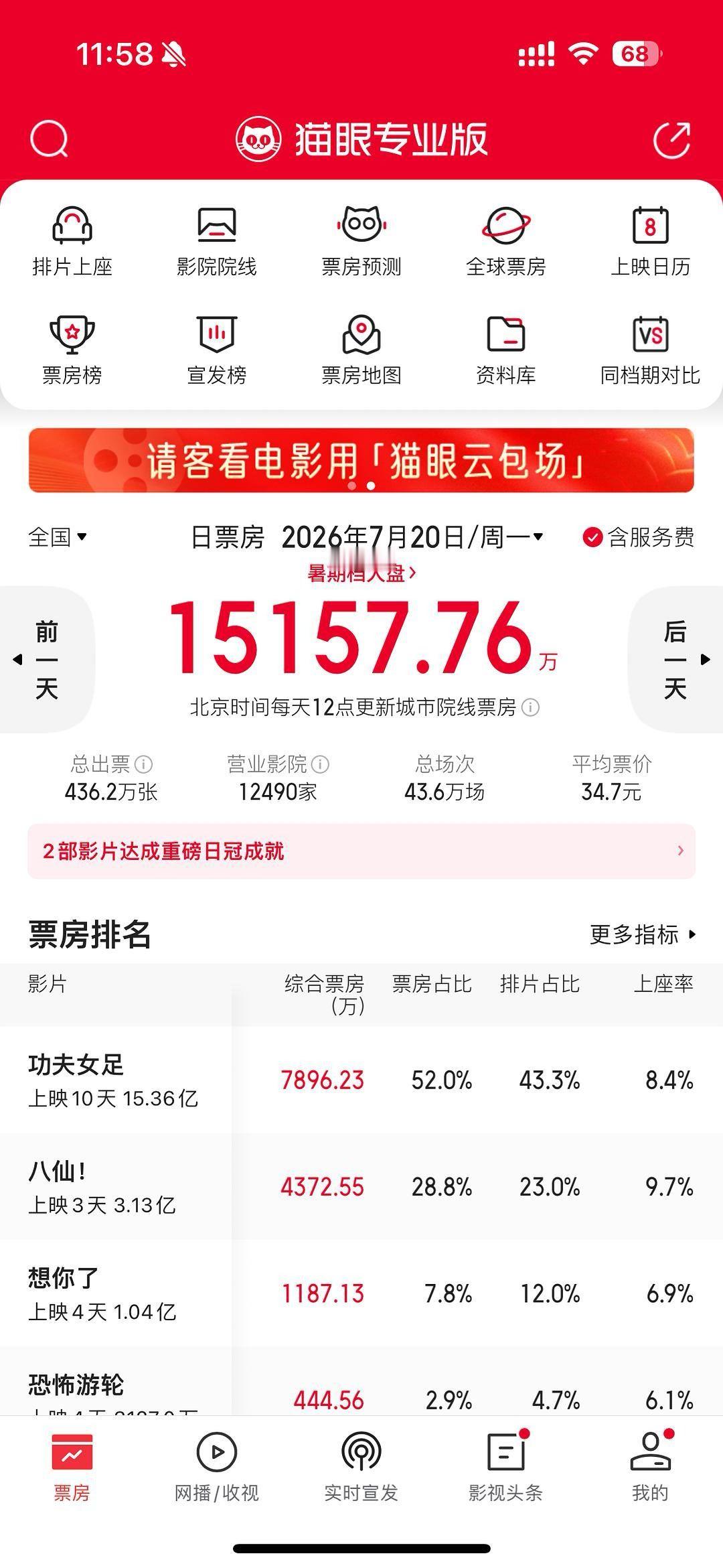 天天上午都有人打时间差嘲功夫女足，女足不是一直都是下午才开始发力吗？每天票房都是
