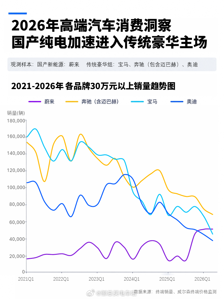 仅仅十年时间，国内汽车市场的格局，已经发生了翻天覆地的变化。还记得十年前，纯电基