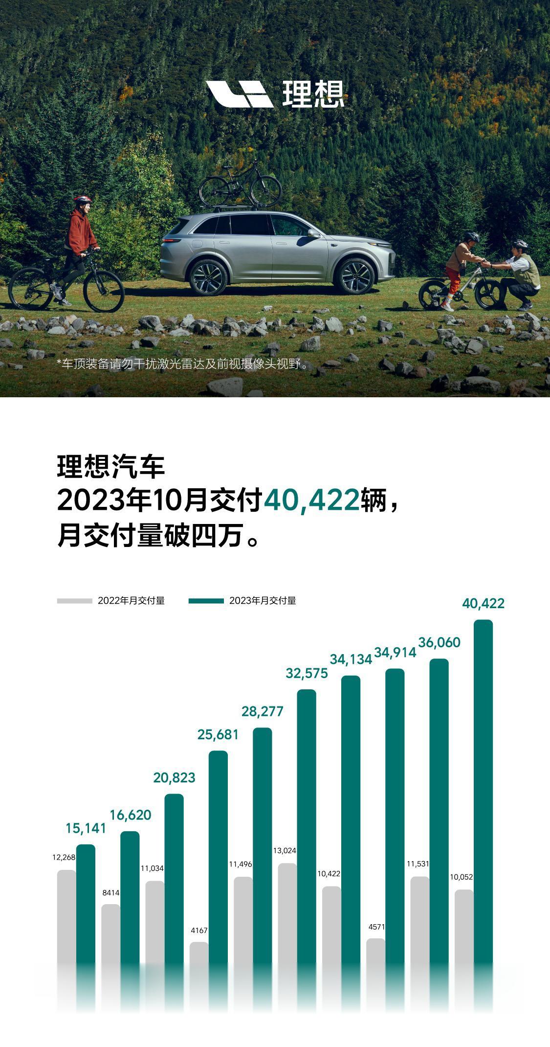 #理想# 首破四万辆！理想10月交付新车40,422辆，同比增长302.1%。年