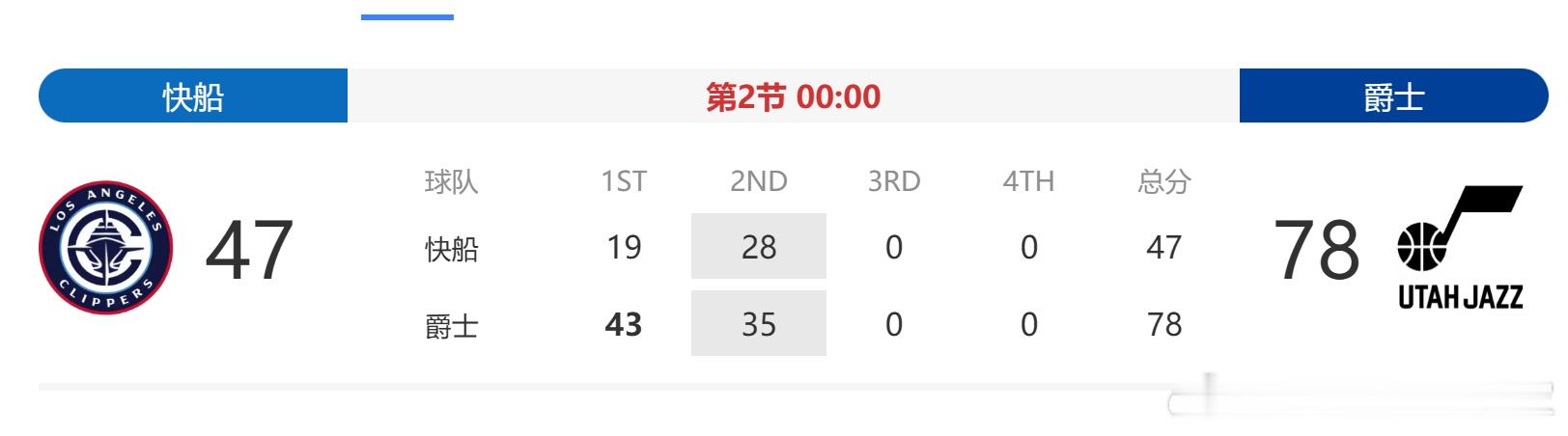 太强了卧槽……爵士太恐怖了卧槽 ​​​​凯斯勒半场6中6，包括2三分，15分6板
