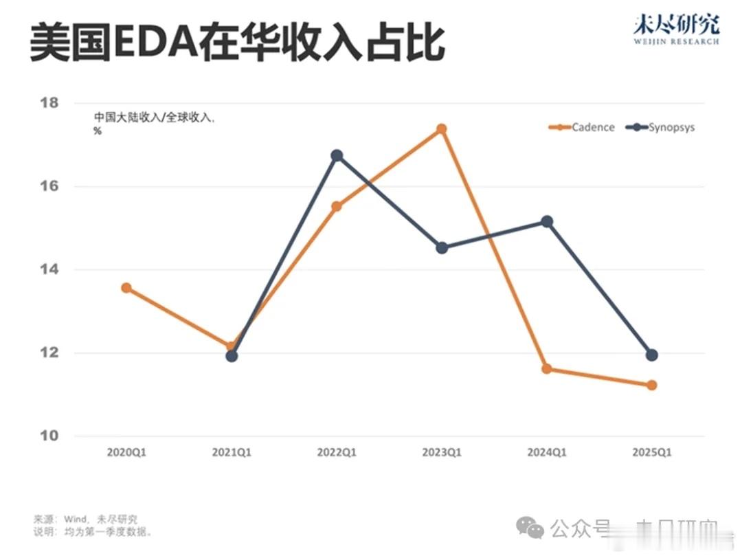 中国本土EDA并购，抢在美国断供前 美国几乎要把芯片战的工具箱用尽了。这回传言祭