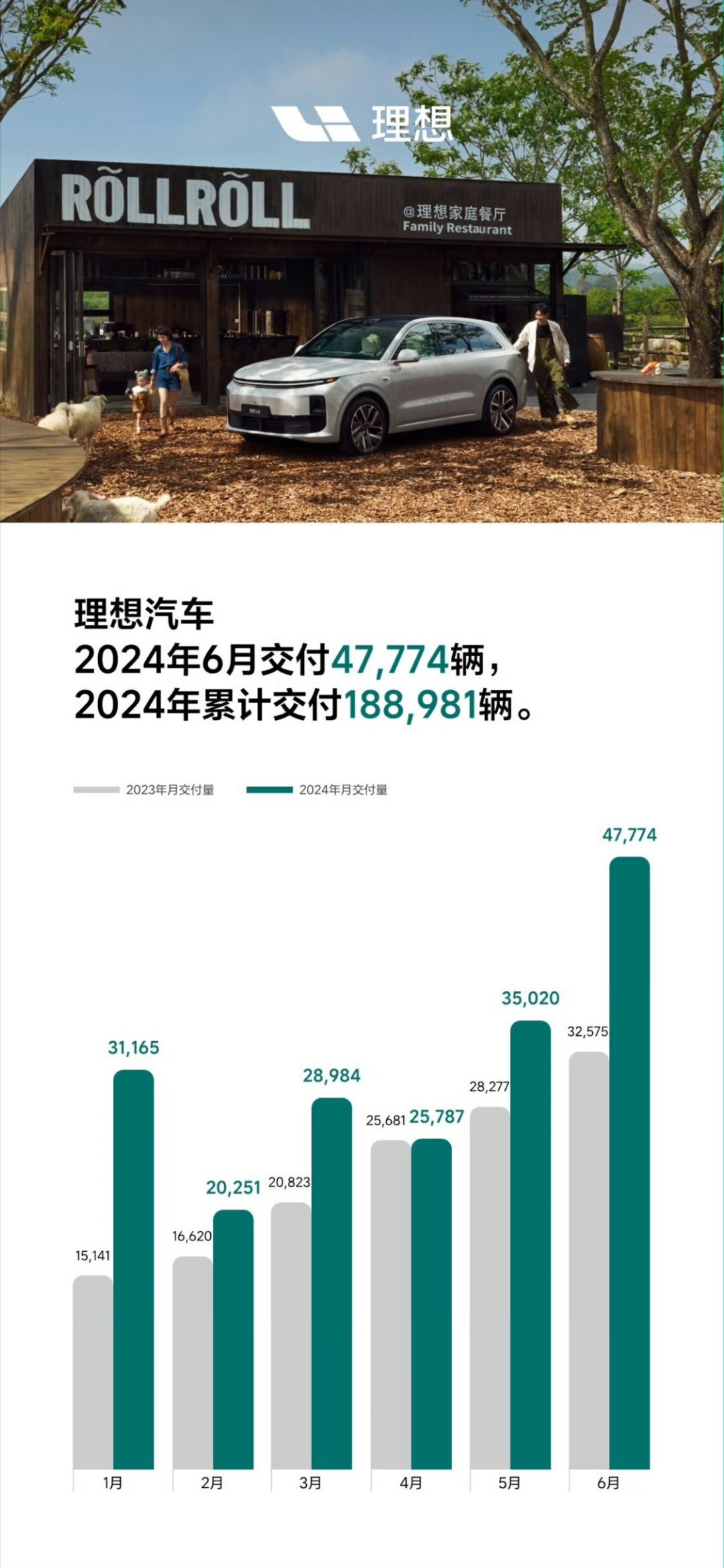 接下来请收看一组来自理想汽车官网的报道——2026年6月理想汽车交付30895辆