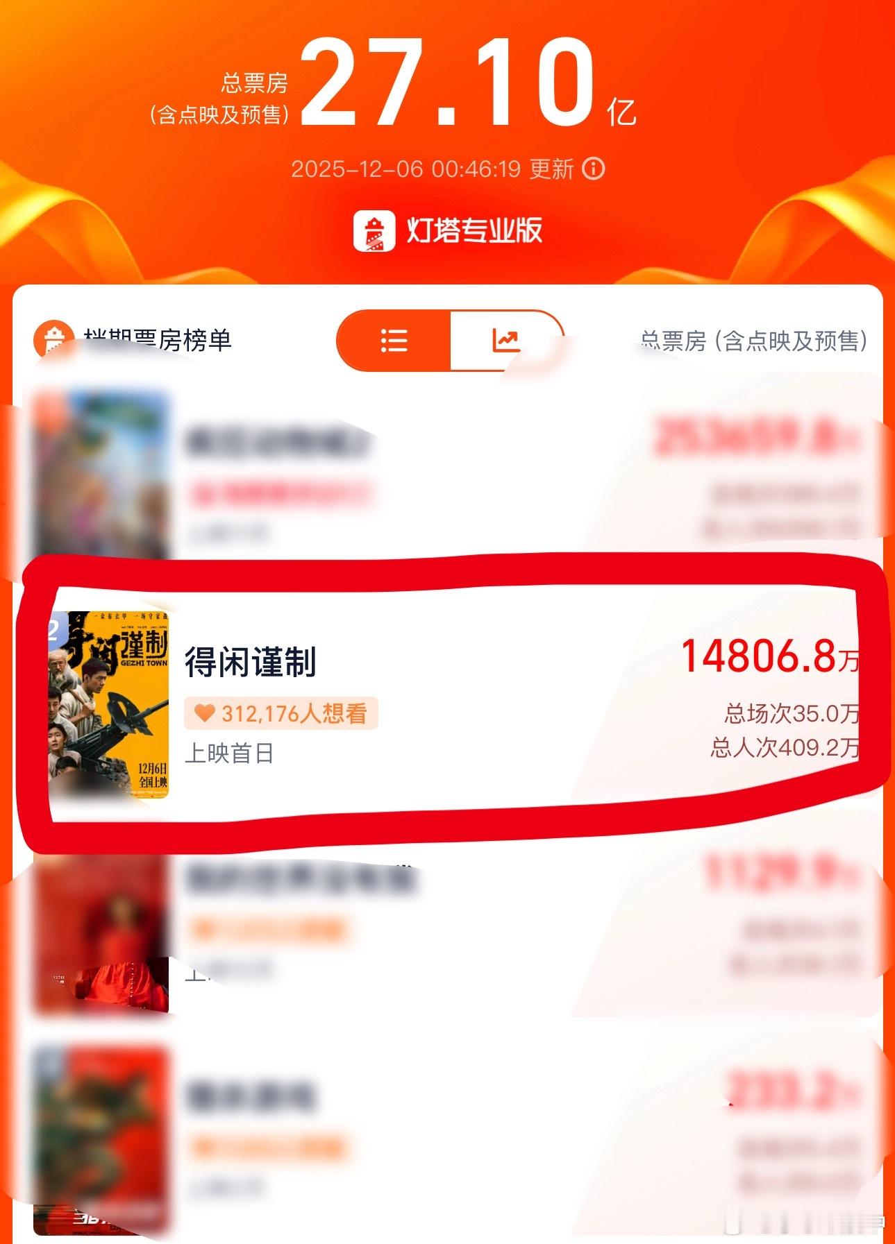 《得闲谨制》预售破1.48亿+了👏（恭喜肖战一年之内2部电影总预售达5亿➕）得