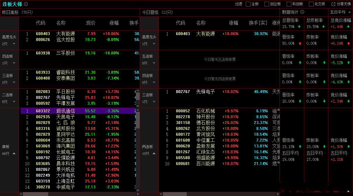 2025年10月21日，上证成交金额：8379.38亿，比昨天量能增加8.5%，