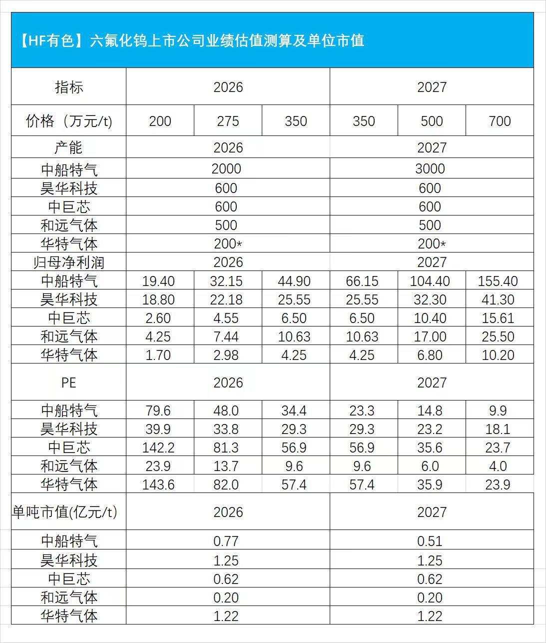 【HF有色】六氟化钨上市公司业绩估值测算及单位市值