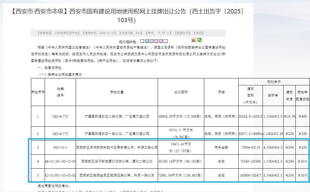 12月15日，西安市推出7宗共1557.881亩国有建设用地，起始总价款26.8
