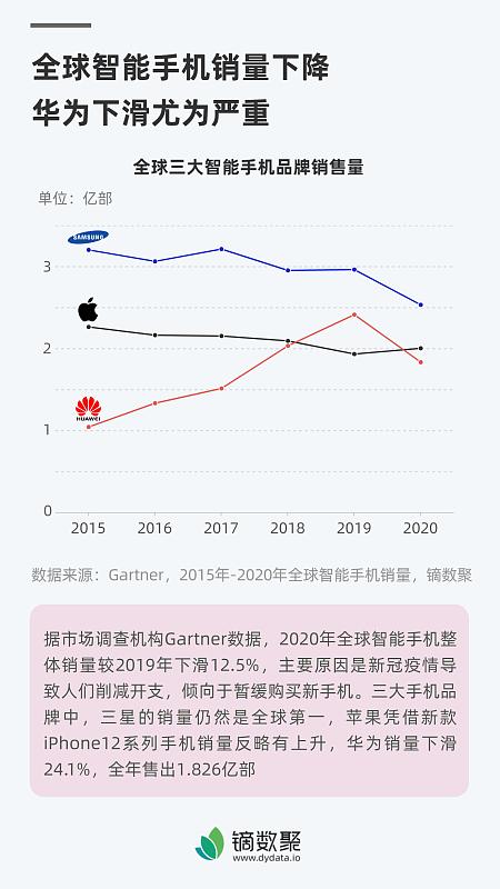 2019年，我们在全球手机市场，已经超越了苹果，不是现在，是2019年
90%的