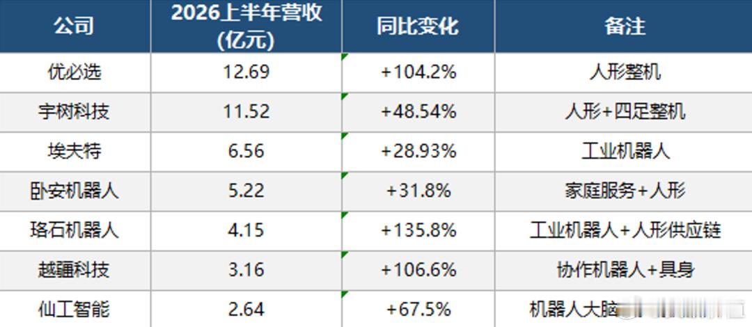 7家具身智能赛道企业的上半年业绩🌹 ​​​