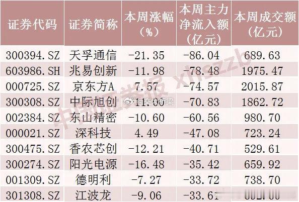超520亿元资金撤离9只科技股周一高开低走砸盘？ 