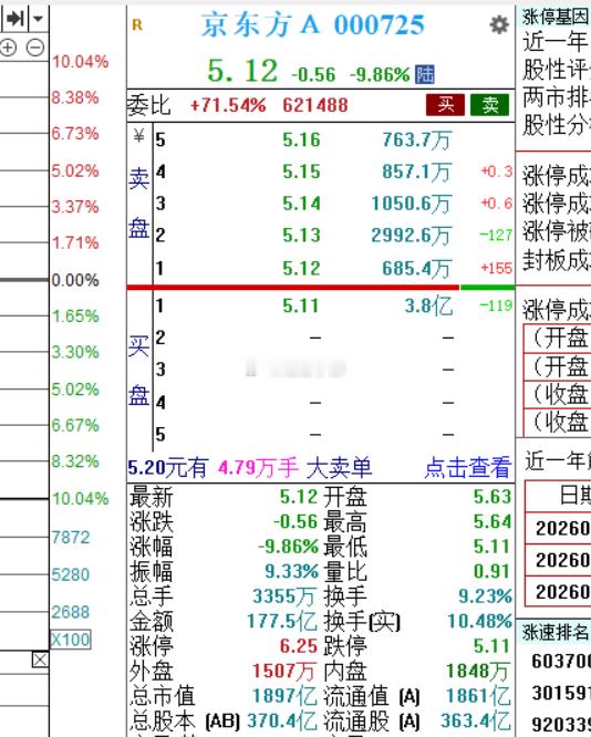 京东方都要跌停了。。。。 