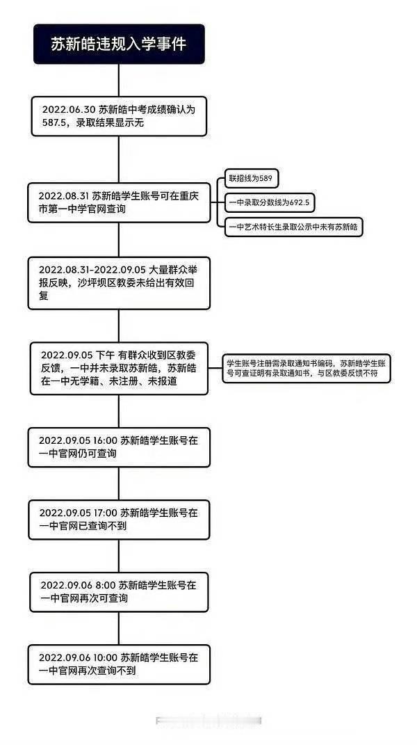 再次回顾苏新皓中孝587.5孝不上高中三进三出走后门失败实绩