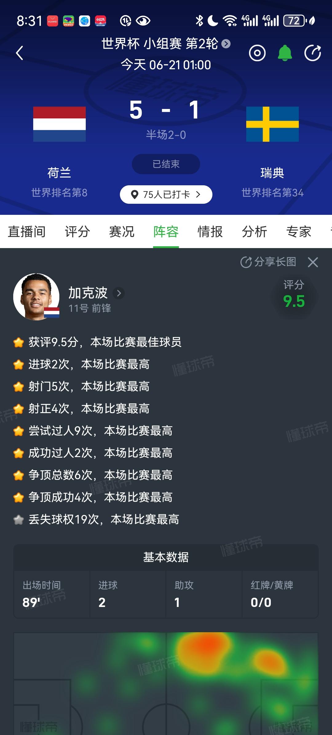 世界杯我来评加克波终于正名自己！荷兰对阵瑞典梅开二度被评为官方最佳！由于在利物浦