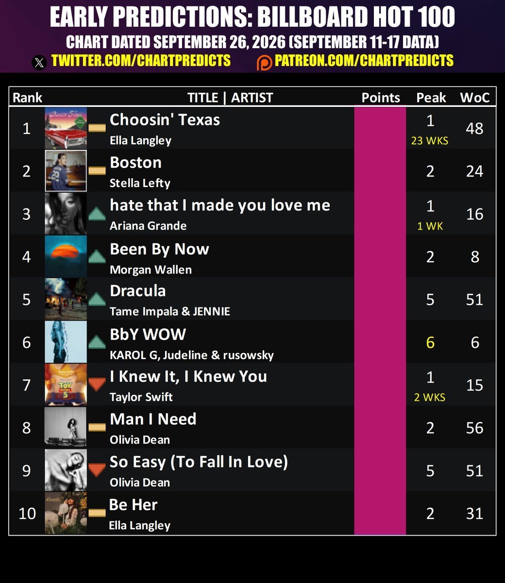 下周billboard hot100早期预测，Dracula有望回peak5，如