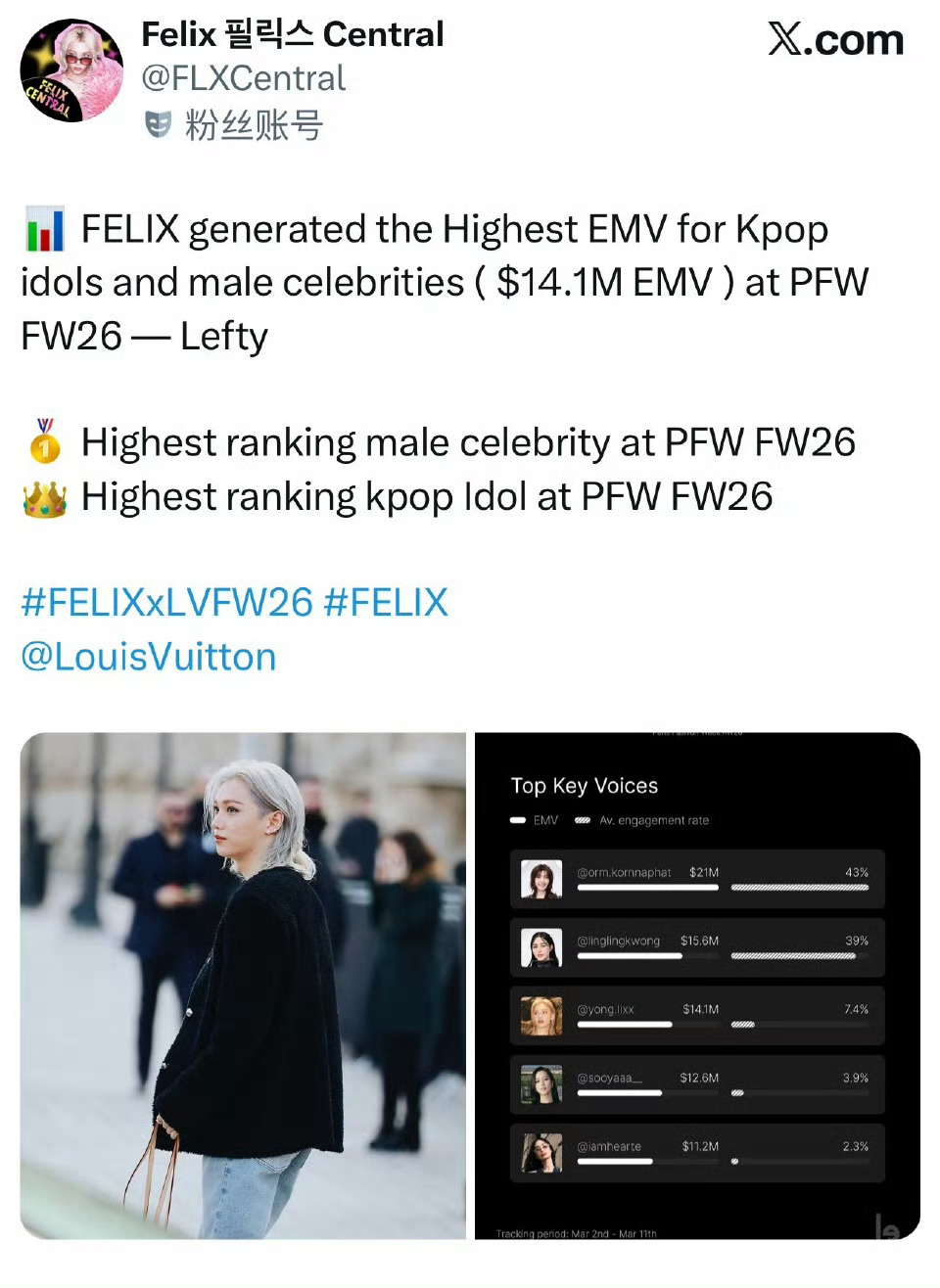 felix李龙馥在2026秋冬巴黎时装周上创造了Kpop艺人及男明星中的最高EM