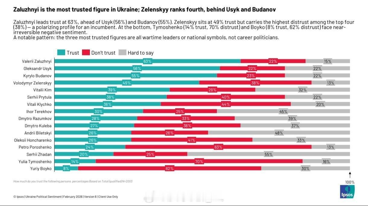 益普索的二月民调显示，泽连斯基在乌克兰民间的信任度排名里掉到了第四位，除了输给扎
