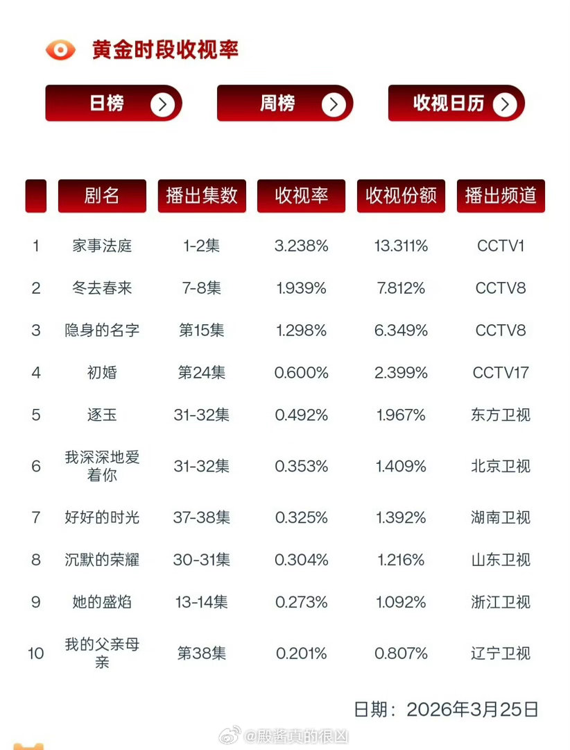 《家事法庭》首播CVB均值3.238％恭喜龚俊家事法庭龚俊一口气炫了109个字
