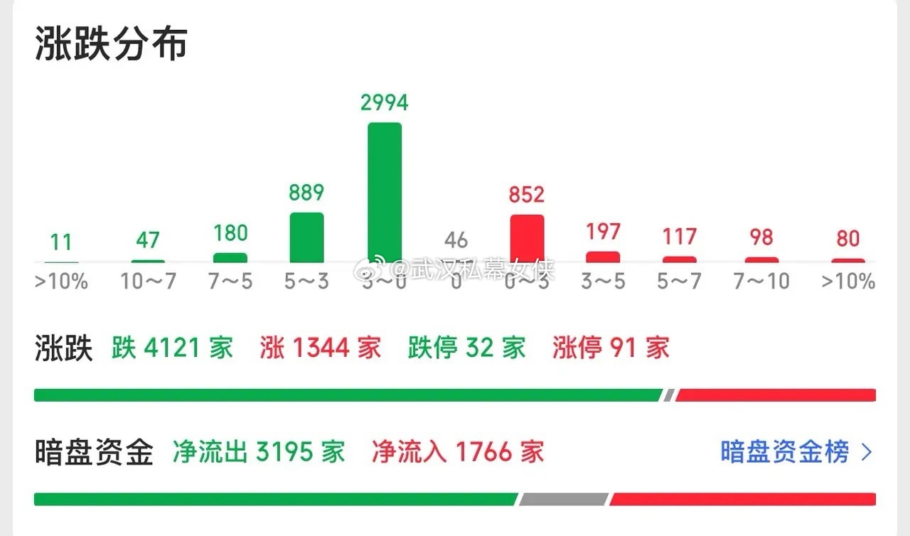 又是割裂到极致的一天。4100多家翻绿，红盘的只有1300多家，科技继续强势，其