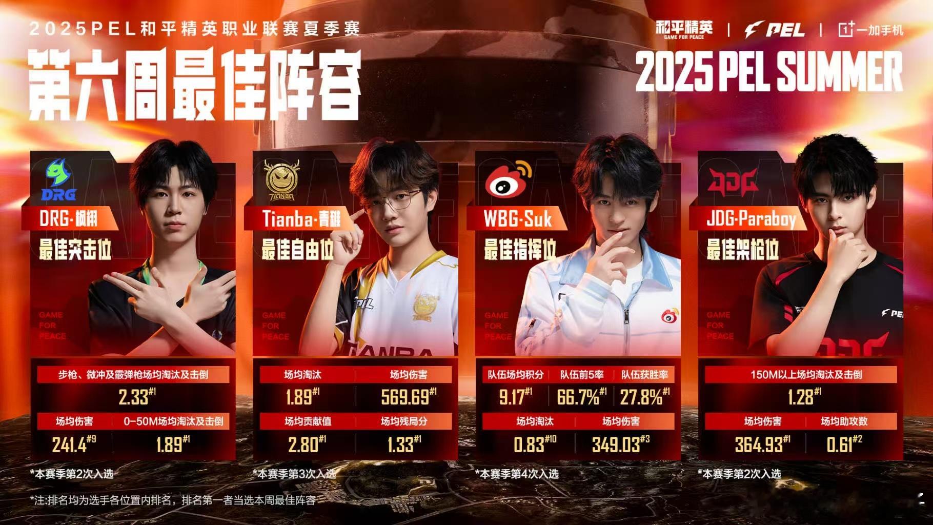 PEL夏季赛第六周最佳阵容 PEL公布第六周最佳阵容。和平精英职业联赛[超话] 