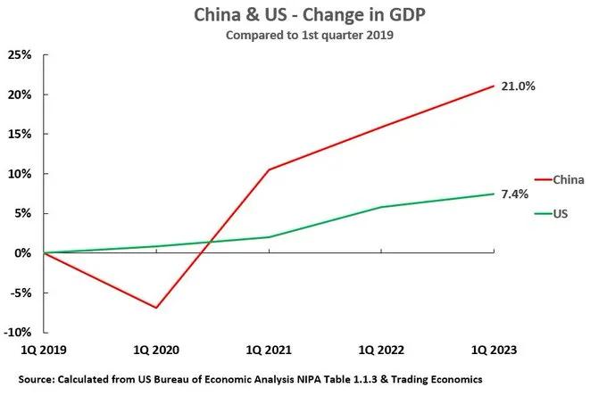 下图显示了美国为何要试图减缓中国经济。昨天公布的美国新GDP数据显示，过去4年美