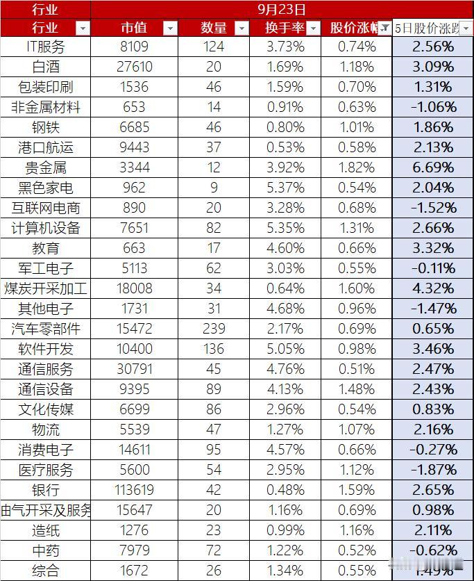 A股9月23日股价缩量微涨0.15%，贵金属、煤炭股领涨，总市值78.86万亿、