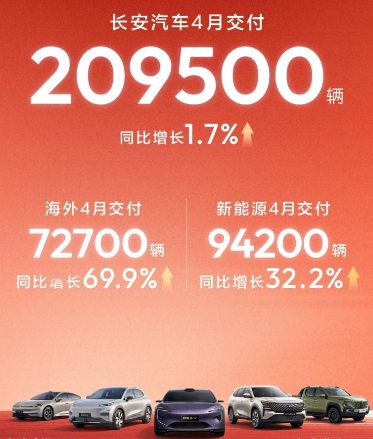 长安汽车4月销销量：20.95万辆，同比增长1.7%。

其中，海外销量7.27