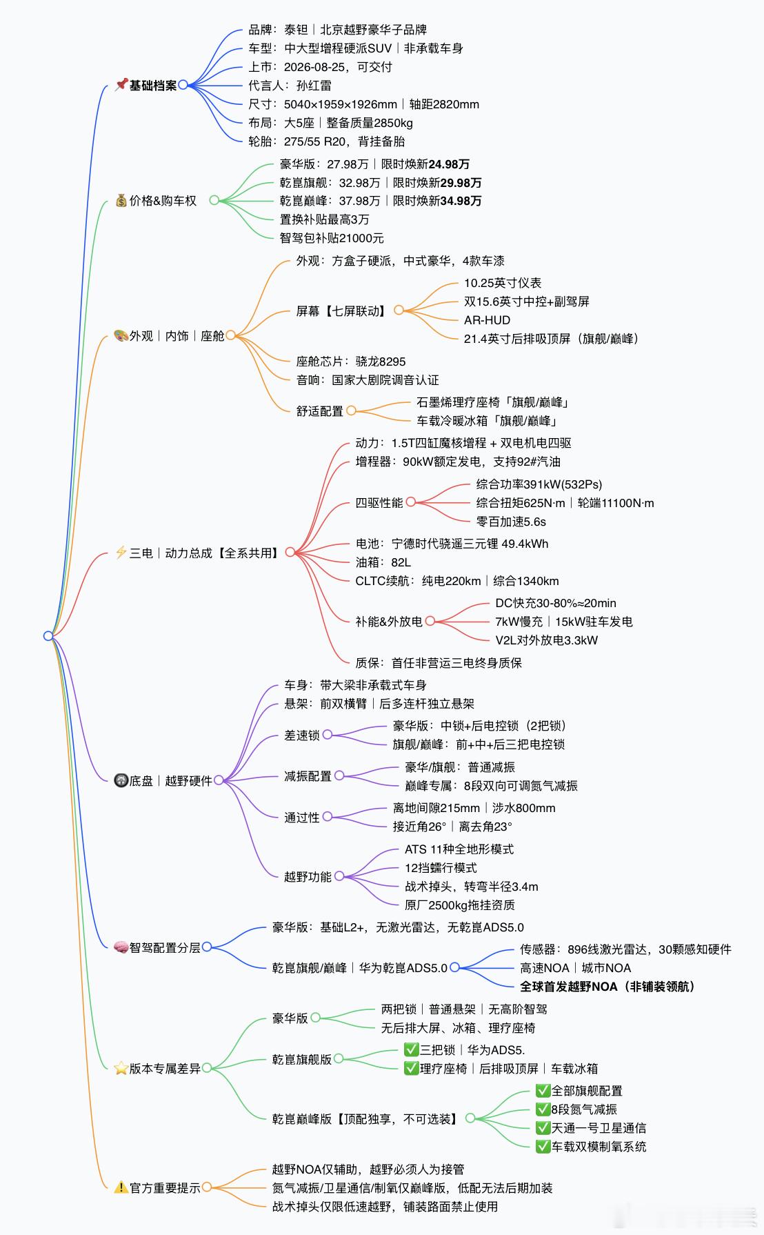 用豆包做了一个思维导图，内容挺全乎，需要自取哈哈哈。泰钽700  北京越野 泰钽