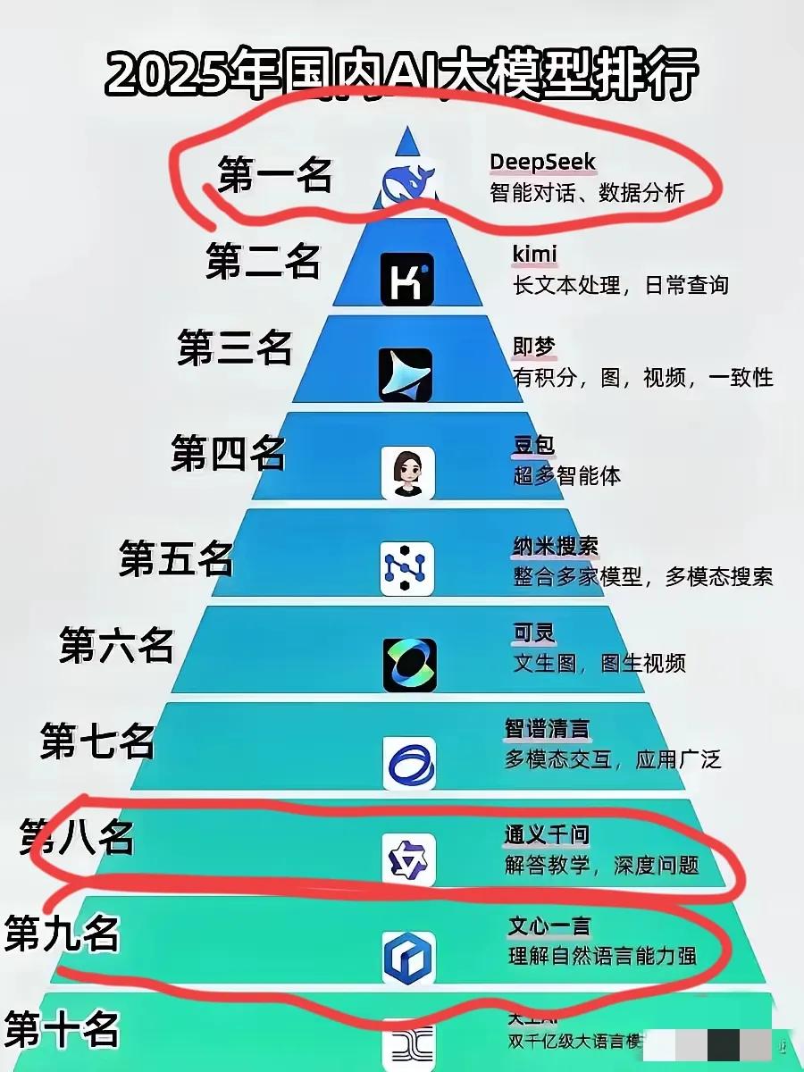 科技创新不需要论资排辈！一年前如果有人说中国大模型排名第一的是DeepSeeek