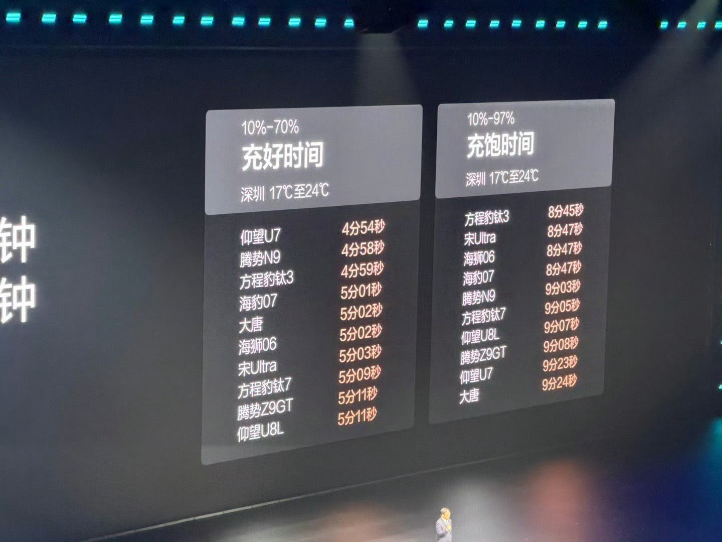 比亚迪今晚发布二代刀片及闪充10%-70%  5分钟10%-97%  9分钟还有