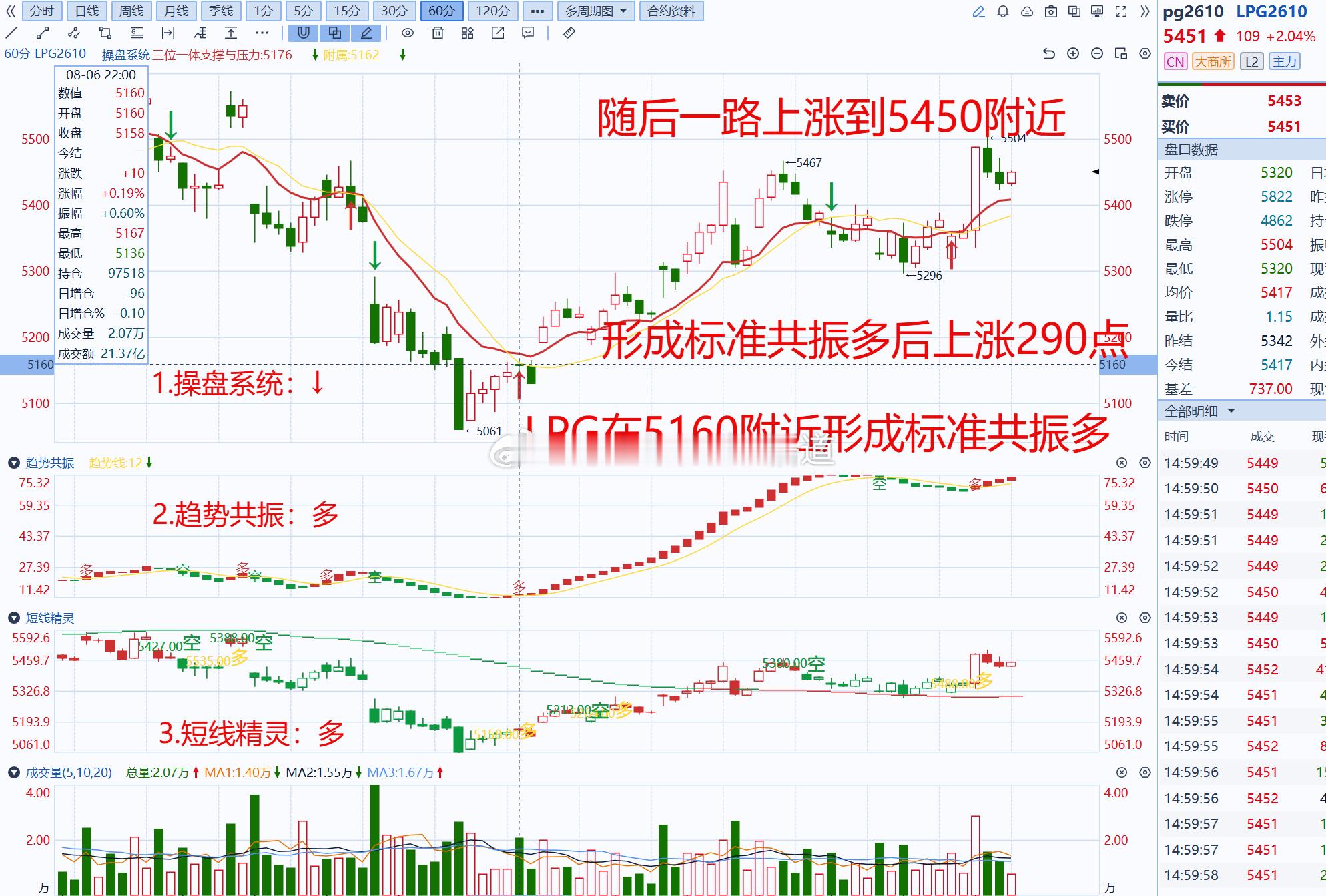 小马哥独研三位一体操盘信号系统：若使用操盘系统挖掘：LPG液化气共振多后上涨29