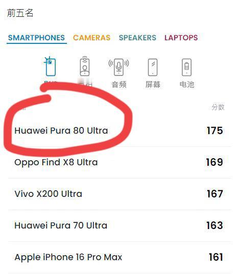 华为 Pura80 Ultra影像果然不凡，以175分直接取得DXOMARK影像