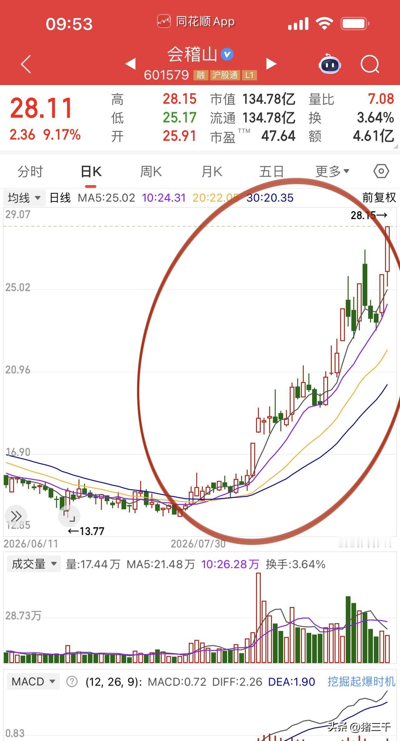 喝一杯老酒唱一首老歌，
谁说消费不行的？那是没对味儿！
会稽山一个月干翻倍了！