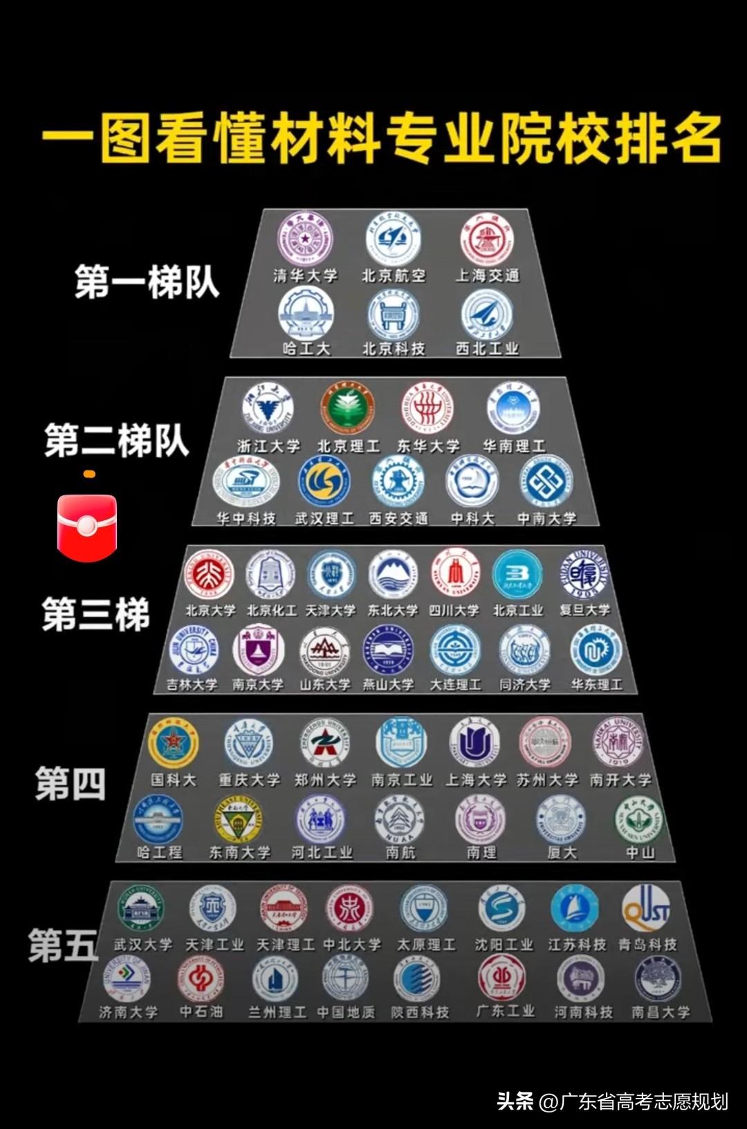 说材料就业难没问题，不能拿高端材料人才比较其它专业的普通本科生。要在同层次比较。