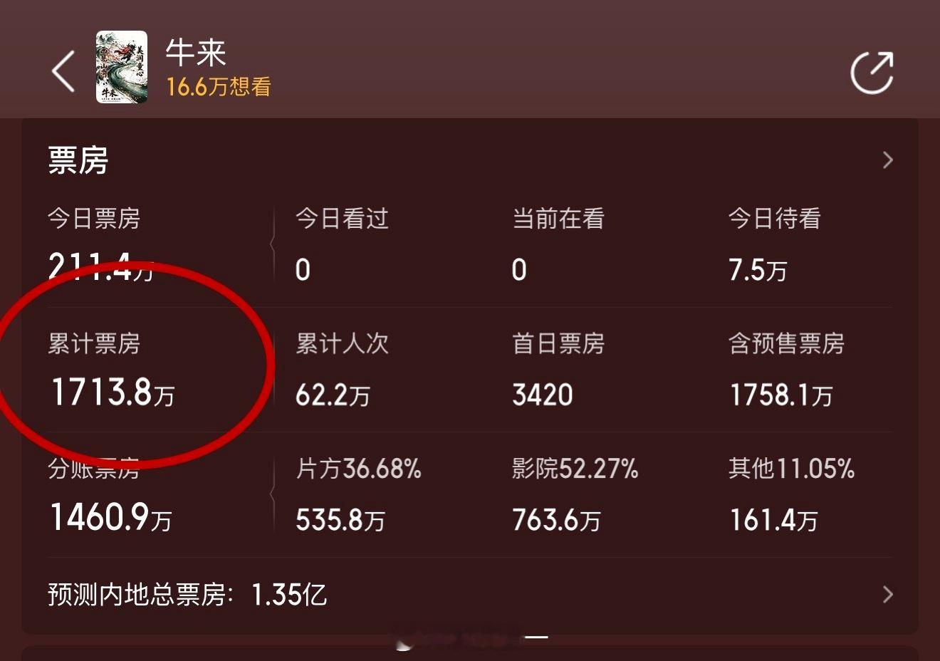 一觉醒来，《牛来》的票房快两千万了