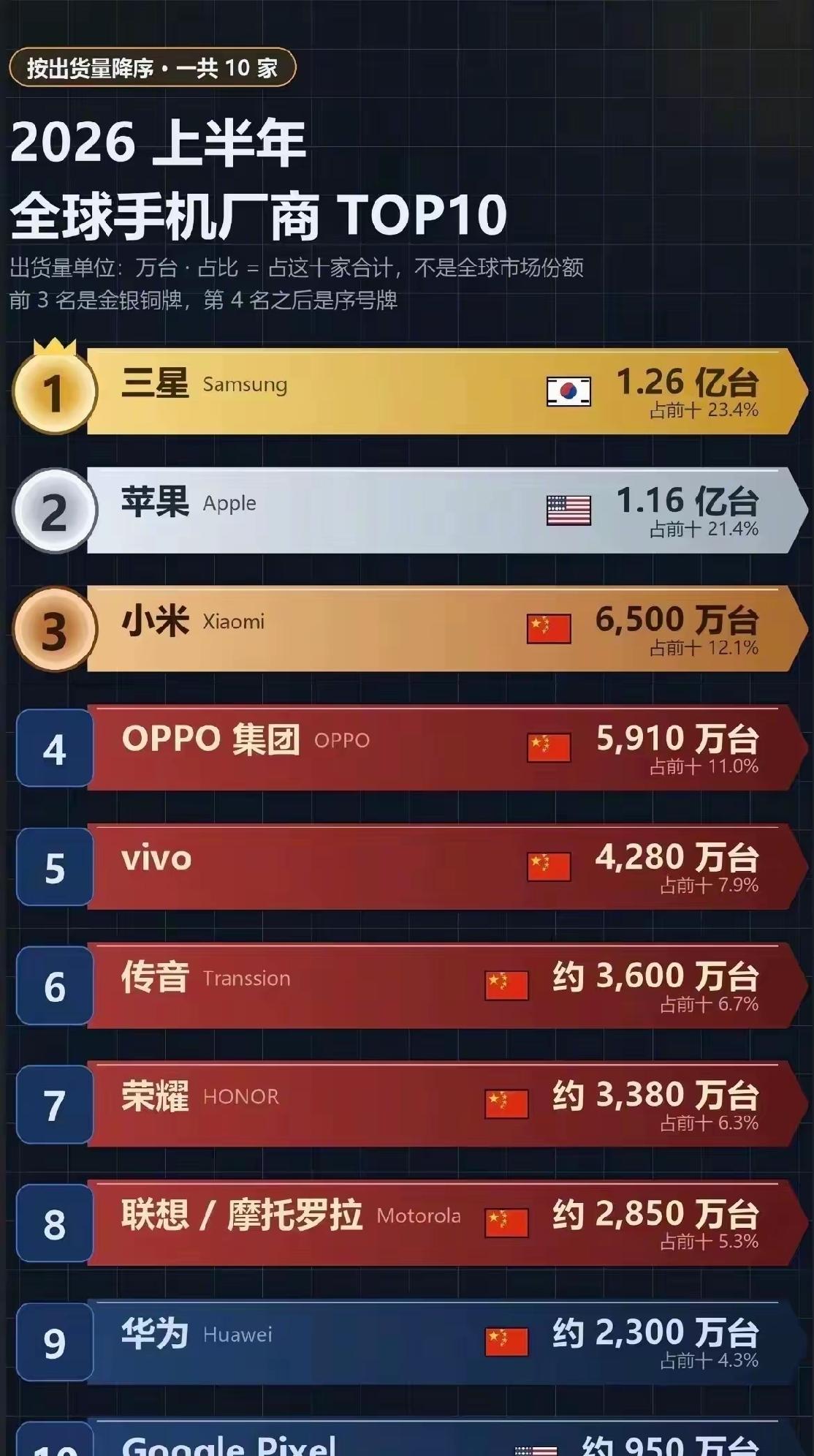 三星手机在中国市场几乎没了销量，但是它在世界上仍是销量第一。丰田汽车在中国市场卖