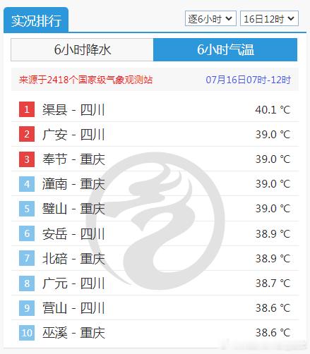 【高温】今天截至12时最高，四川渠县40.1℃，又是今天第一个上40℃的国家级气