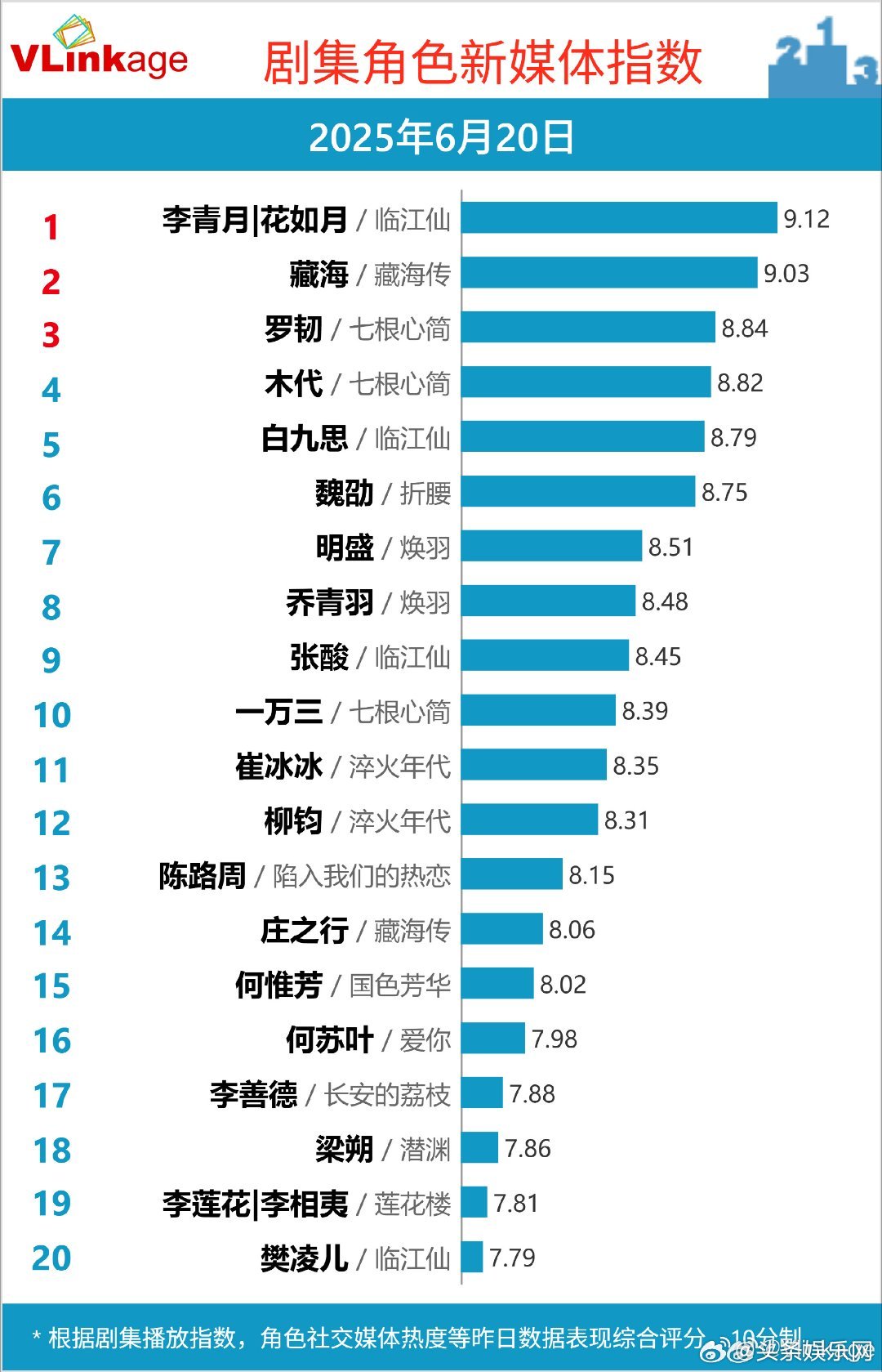 昨日v榜角色热度Top3：李青月|花如月/临江仙、藏海/藏海传、罗韧/七根心简。
