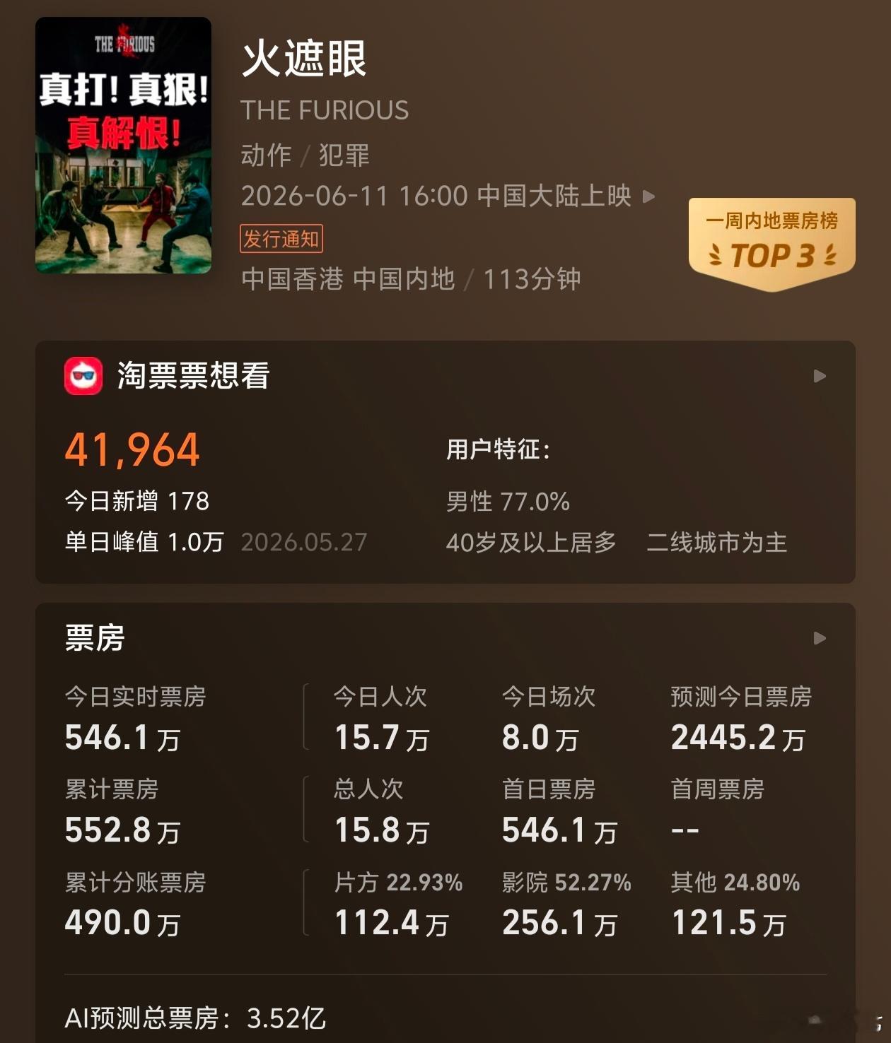 火遮眼 AI预测总票房3.52亿，谢苗 ✊ 