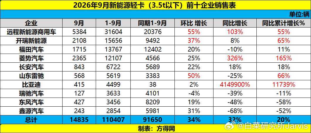 迪子新能源轻卡这什么雷霆增长率[捂嘴哭]大v聊车比亚迪 ​​​