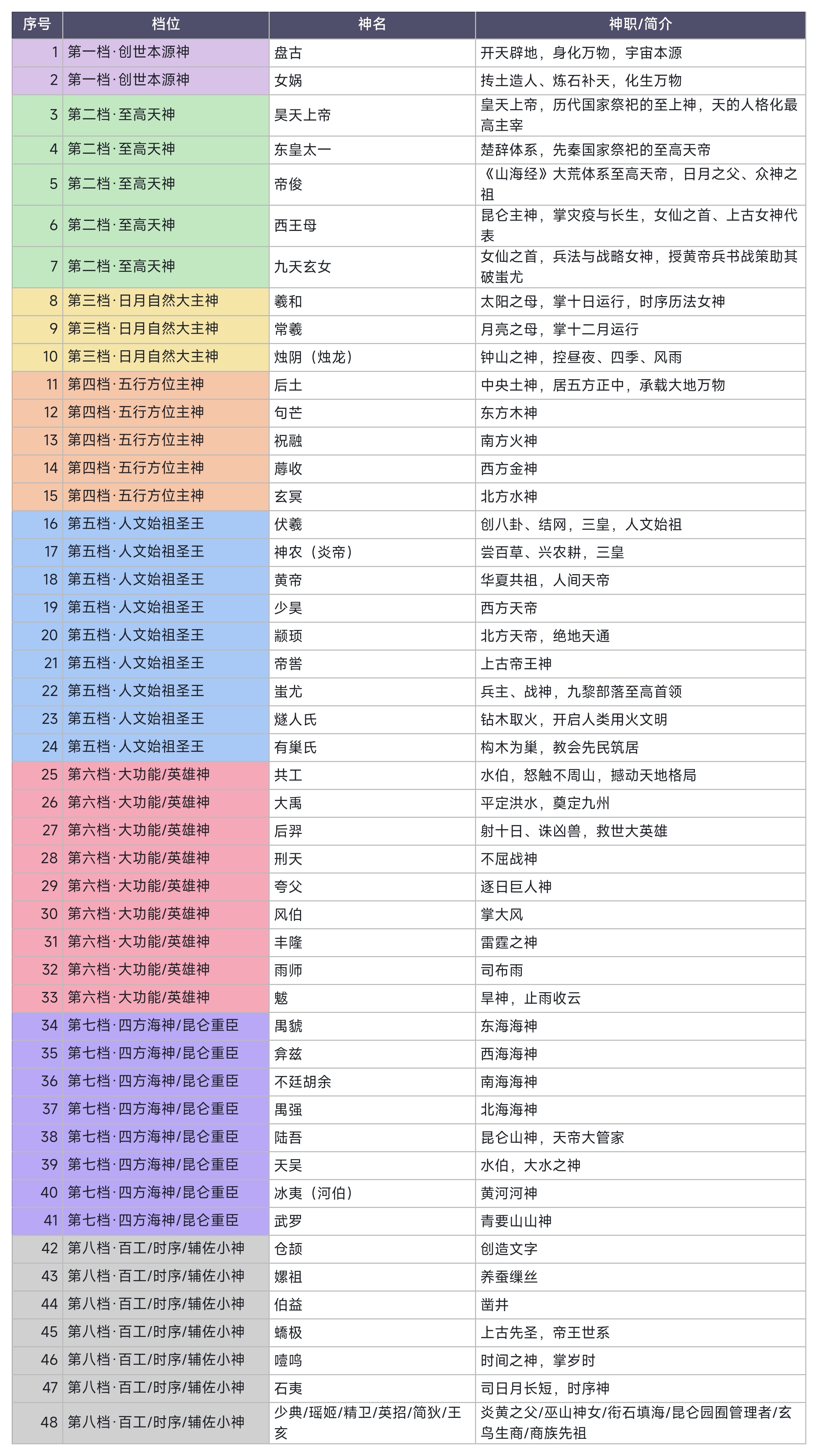 8档上古神明位序及简介 ​​​