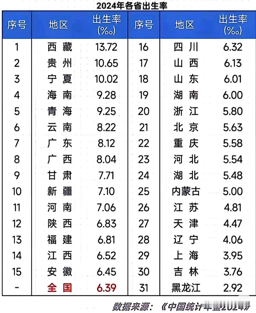 2024面各省出生率