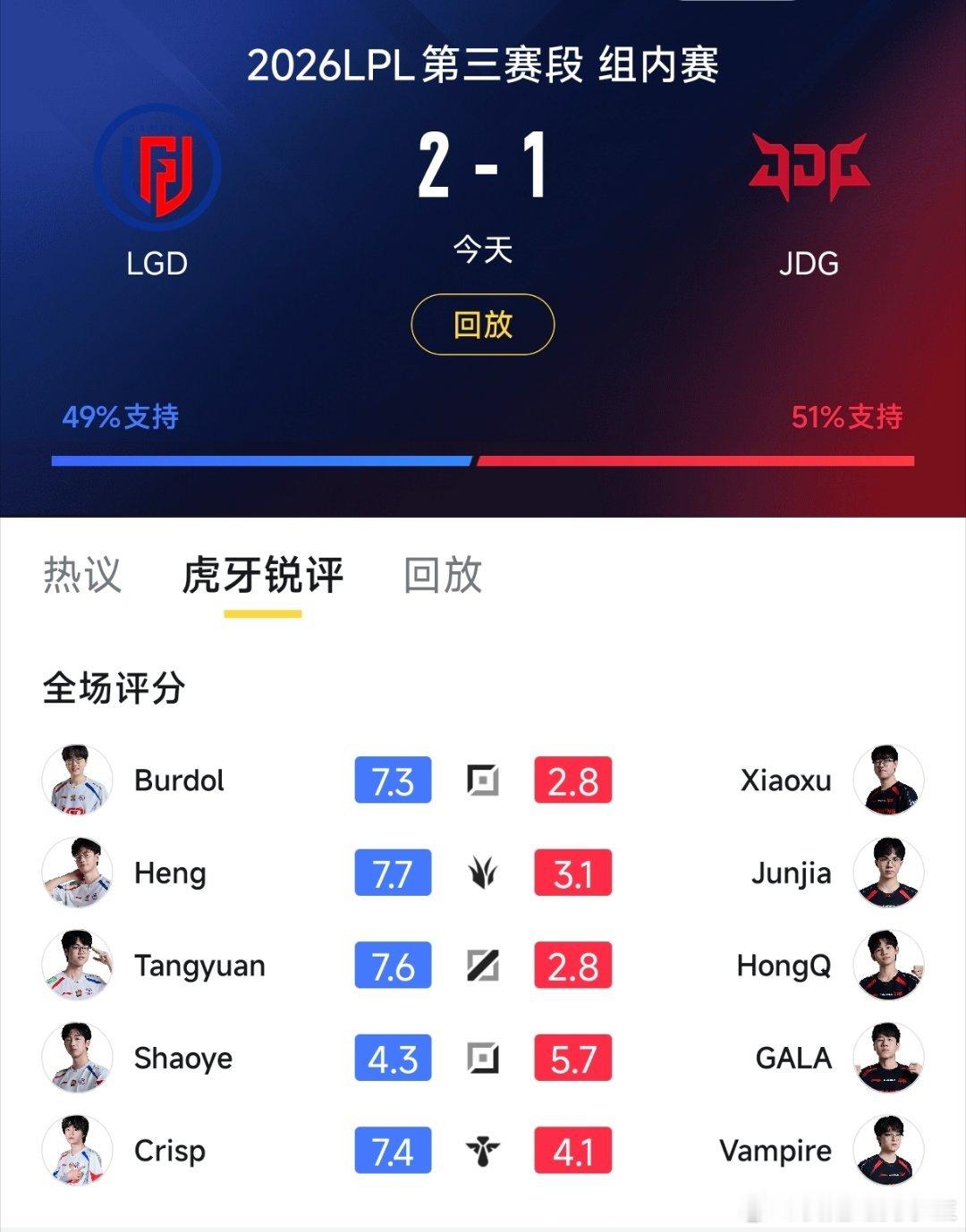 LGD战胜JDG赛后评分！说了多少遍了，Xiaoxu难堪大任！这个阵容、这个表现