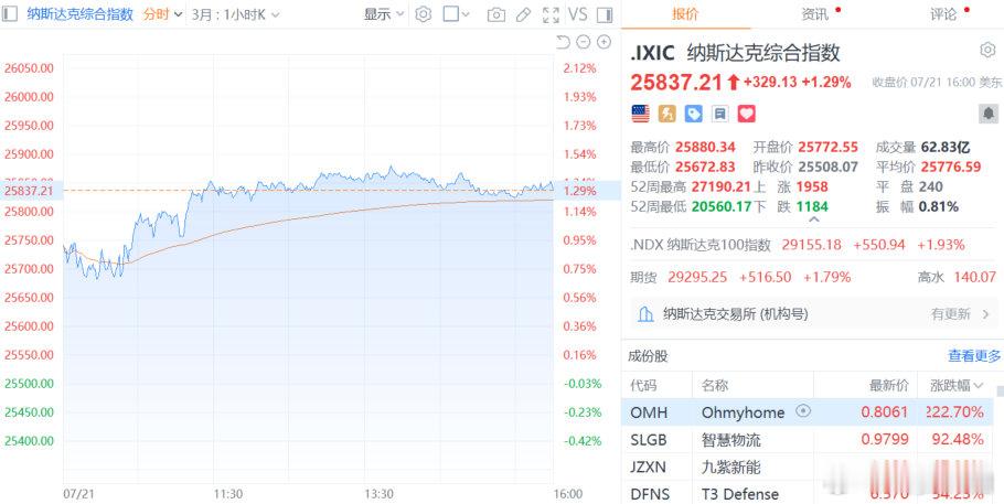 【美股三大指数高开高收，美存储芯片股强势反弹】7月22日，美股高开高走，三大指数