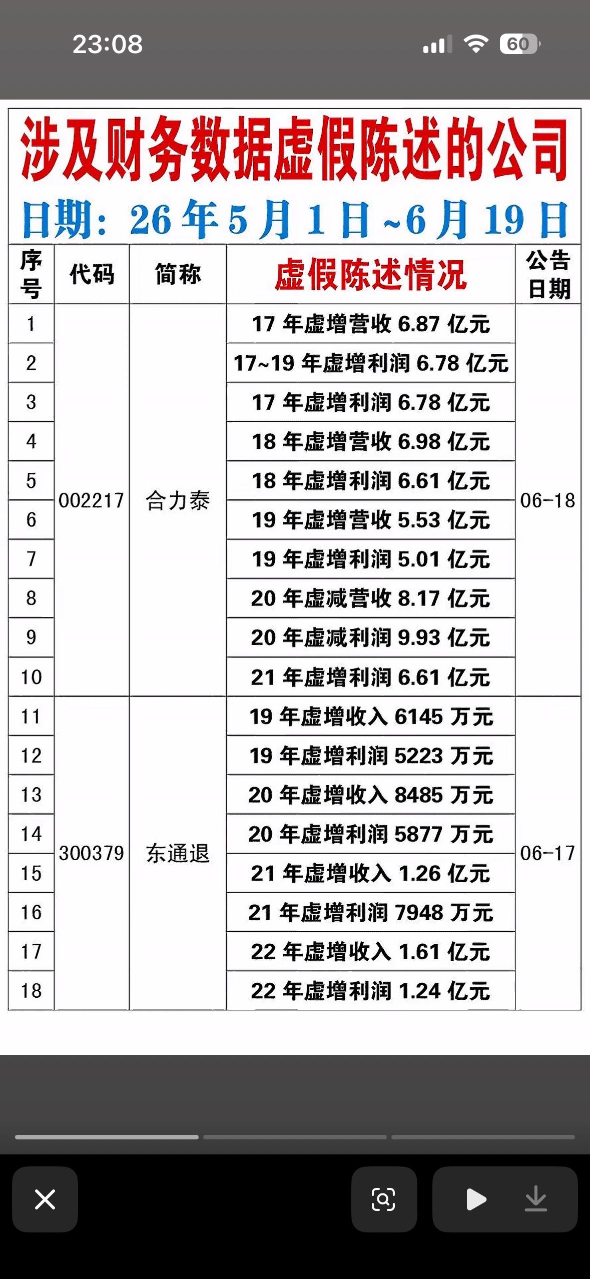 2026年揭秘虚假陈述，公司内幕曝光！🔍📝

2026年已过半，A股大盘指数