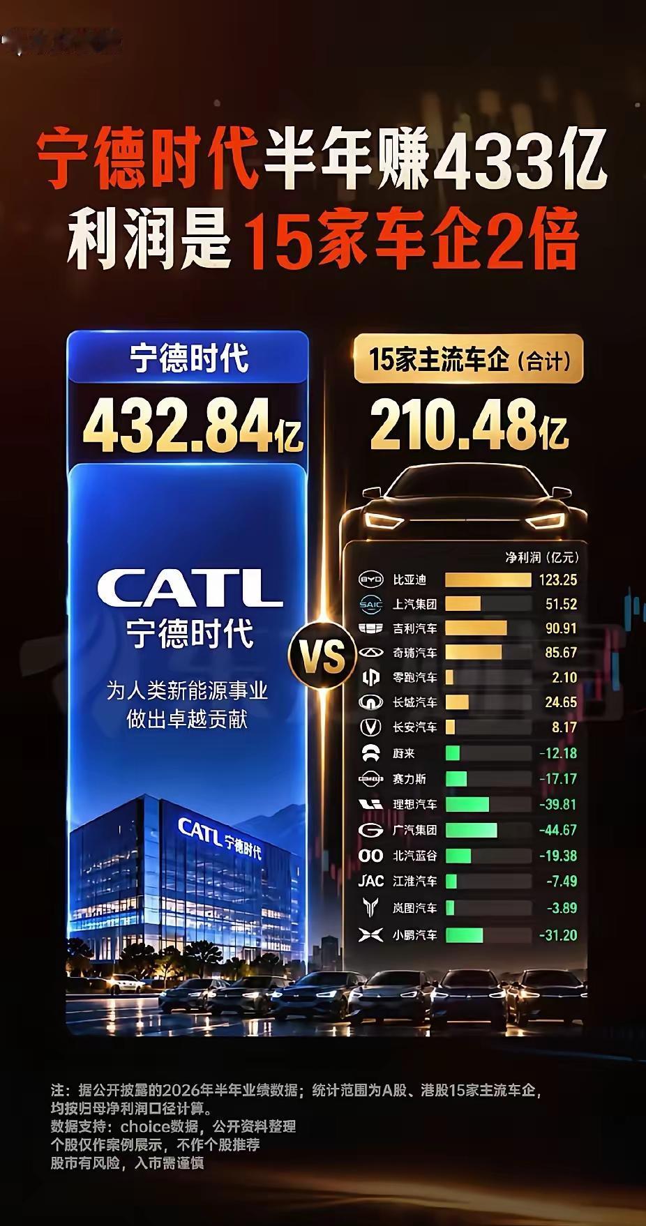 宁德时代太会赚钱了，卖整车的不如卖电池的。
看了这个数据，我只想说太惊人了，宁德
